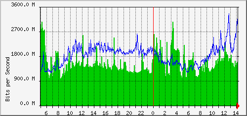 aer1-0gz/aer1-0gz_ethernet49_1 Traffic Graph