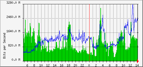 aer1-0gz/aer1-0gz_ethernet50_1 Traffic Graph