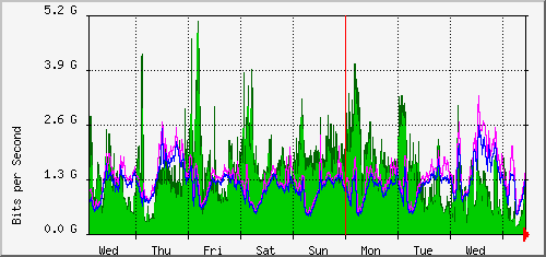week