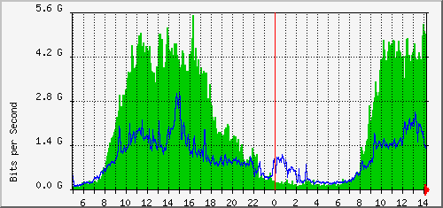 aer1-0gz/aer1-0gz_ethernet51_1 Traffic Graph