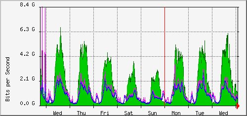week