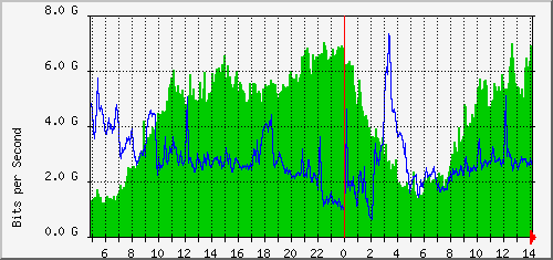 aer1-0gz/aer1-0gz_ethernet52_1 Traffic Graph