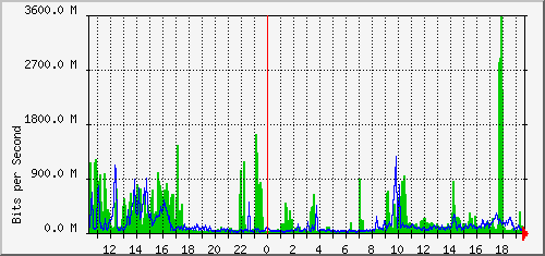 aer1-0q1/aer1-0q1_ethernet1 Traffic Graph