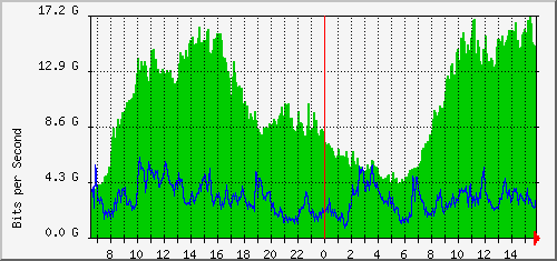 aer1-1mf/aer1-1mf_ethernet49_1 Traffic Graph
