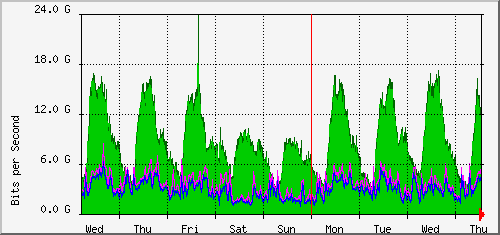 week