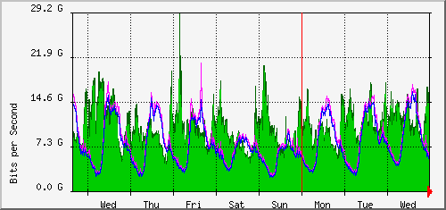 week
