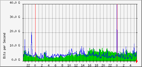 aer1-1wr/aer1-1wr_ethernet49_1 Traffic Graph
