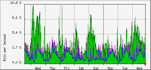 week