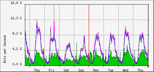 week