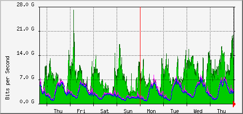 week