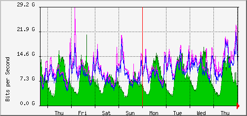 week