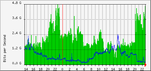aer1-kic/aer1-kic_ethernet1 Traffic Graph