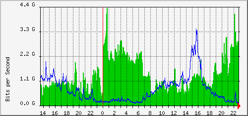 aer1-kic/aer1-kic_ethernet2 Traffic Graph