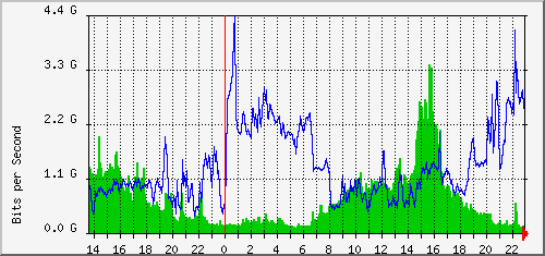 aer1-kil/aer1-kil_ethernet2 Traffic Graph