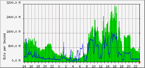 aer1-kil/aer1-kil_ethernet51_1 Traffic Graph