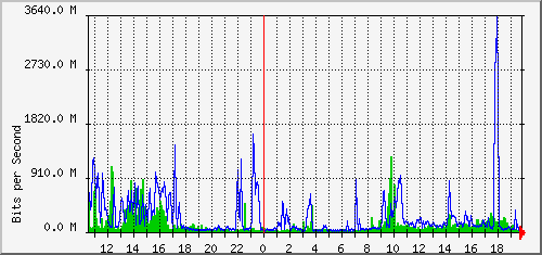 aer1-kqy/aer1-kqy_ethernet1 Traffic Graph