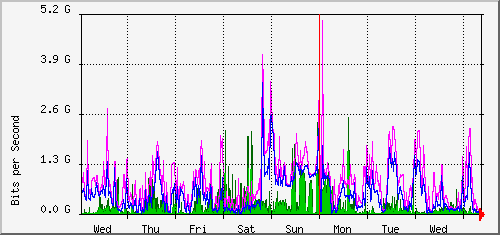 week
