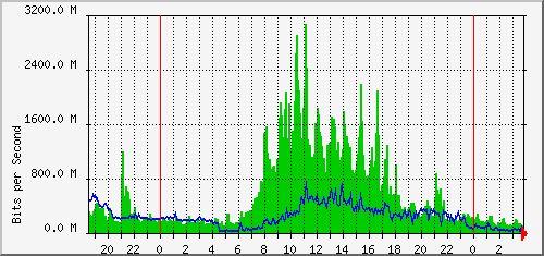aer1-kra/aer1-kra_ethernet4 Traffic Graph