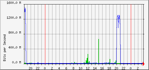 aer1-krr/aer1-krr_ethernet4 Traffic Graph