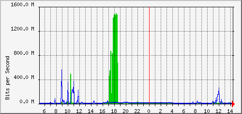 aer2-0gz/aer2-0gz_ethernet48 Traffic Graph