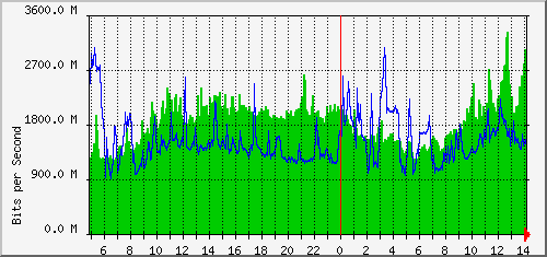 aer2-0gz/aer2-0gz_ethernet49_1 Traffic Graph