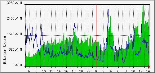 aer2-0gz/aer2-0gz_ethernet50_1 Traffic Graph