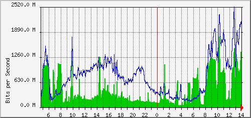 aer2-0gz/aer2-0gz_ethernet51_1 Traffic Graph
