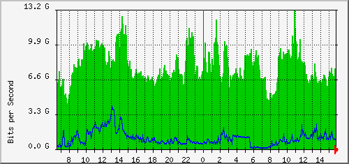 aer2-1mf/aer2-1mf_ethernet1_1 Traffic Graph