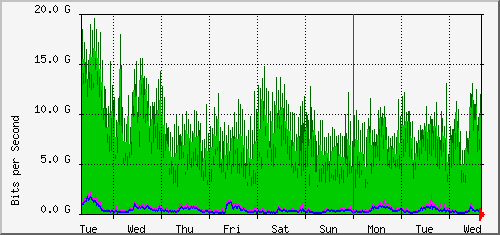 week