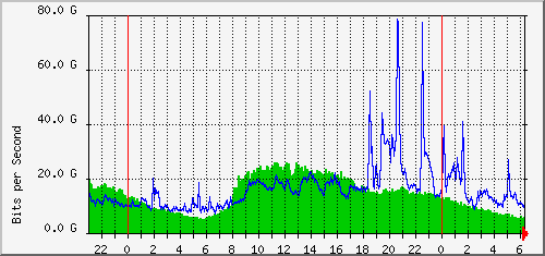 aer2-2wr_port-channel1000 Traffic Graph