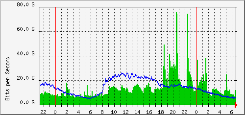 aer2-2wr_port-channel1001 Traffic Graph