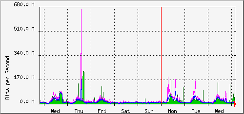 week