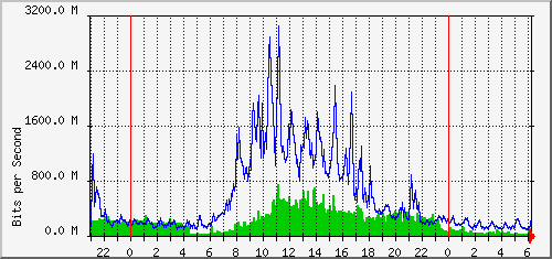 aer2-kb1/aer2-kb1_ethernet36 Traffic Graph