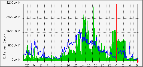aer2-kb1/aer2-kb1_ethernet49_1 Traffic Graph