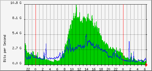 aer2-kb1/aer2-kb1_ethernet50_1 Traffic Graph