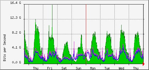 week