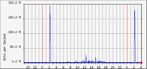 aer2-kb1-channel1005 Traffic Graph