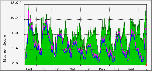 week