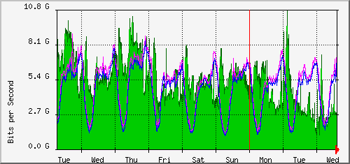 week