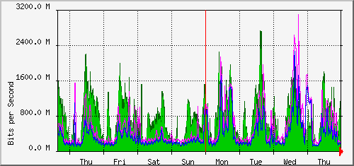 week