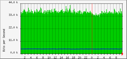 csr1-0gz_ethernet2_42 Traffic Graph