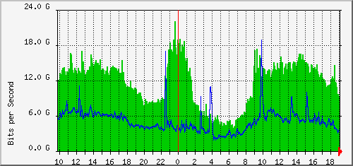 csr1-2wr_ethernet4_5 Traffic Graph