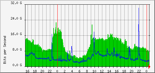 csr1-2wr_ethernet7_5 Traffic Graph