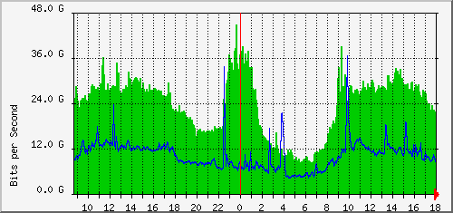 csr1-2wr_port-channel110 Traffic Graph