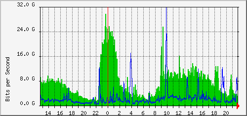 csr1-2wr_vlan108 Traffic Graph