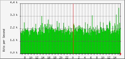 csr2-kw5_vlan108 Traffic Graph