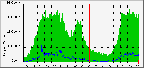 swl2-0gz/swl2-0gz_25ge0_0_1 Traffic Graph