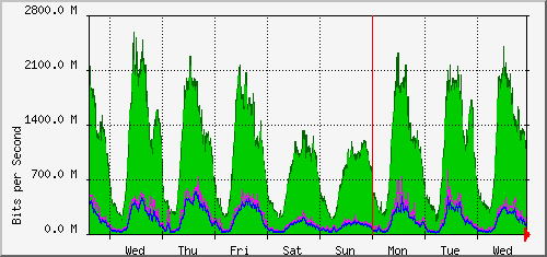 week